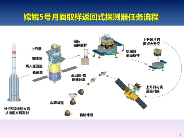 嫦娥五号;月球采样;星球采样返回流程